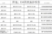 原油：EIA周度库存报告