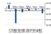 ST墨龙录得7天4板