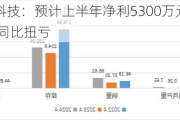 中粮科技：预计上半年净利5300万元—6800万元 同比扭亏