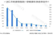 出口市场表现强劲，新能源车渗透率提升