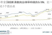 上半年全国城镇调查失业率平均值为5.1%，比一季度下降0.1个百分点