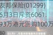 友邦保险(01299)6月3日斥资6061.93万港元回购100万股