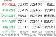 汽车股早盘普涨 北京汽车及广汽集团均涨逾6%