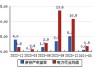 广安爱众：预计上半年净利润约1.08亿元到约1.27亿元，同比增长66.65%到95.64%