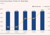 汽车销售推动美国10月零售销售增长 预示迎来稳健假日购物季