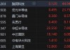 港股午评：恒指跌1.09%恒生科指跌1.83%！黄金、建材股活跃，联想小米跌超1%，零跑小鹏跌超4%，理想跌超3%