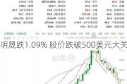 明晟跌1.09% 股价跌破500美元大关