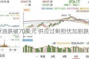 布伦特原油跌破70美元 供应过剩担忧加剧跌势