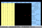 力帆科技：尾盘跌超 8%，市值跌破 150 亿