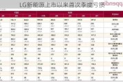 LG新能源上市以来首次季度亏损