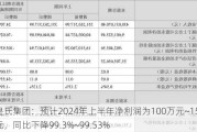 皇氏集团：预计2024年上半年净利润为100万元~150万元，同比下降99.3%~99.53%