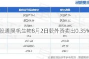 沪深股通|昊帆生物8月2日获外资卖出0.35%股份