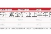 主要矿产品量价齐升 紫金矿业上半年预盈145.5亿元至154.5亿元