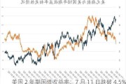 美国 2 年期国债收益率：7 月 11 日跌破 4.5%