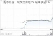 期市开盘：碳酸锂涨超3% 锰硅跌超2%