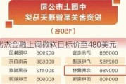 瑞杰金融上调微软目标价至480美元