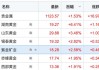 贵金属板块快速拉升 湖南黄金涨超6%