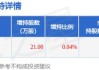 格力博：控股股东、实际控制人合计增持166.15万股，增持计划实施完成