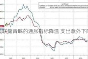 美联储青睐的通胀指标降温 支出意外下降