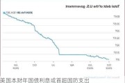 美国本财年国债利息或首超国防支出