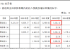 辽宁能源：预计2024年上半年净利润为900万元到1350万元，同比下降96.47%到94.71%