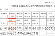 辽宁能源：预计2024年上半年净利润为900万元到1350万元，同比下降96.47%到94.71%