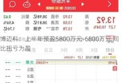 博迈科：上半年预盈5800万元-6800万元 同比扭亏为盈