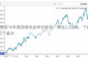 德国10年期国债收益率创新低：降至2.232%，下跌7个基点