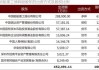 中国重工：股东国风投基金拟减持不超过2%股份