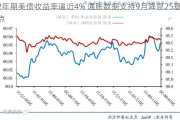 2年期美债收益率逼近4% 通胀数据支持9月降息25基点