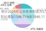 安迪苏：预计2024年上半年净利润为5.5亿元到6.5亿元，同比增加1546.71%到1846.11%