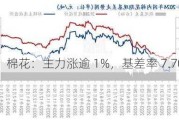 棉花：主力涨逾 1%，基差率 7.70%