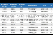 ETF资金流向：6月3日 华夏上证50ETF获净申购6.72亿元 国泰证券ETF获净申购4.50亿元（附图）