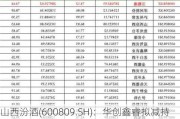 山西汾酒(600809.SH)：华创鑫睿拟减持不超过800万股