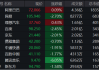 美股行业ETF普遍收跌，航空业ETF和金融业ETF跌超1%，科技行业ETF则涨超1.8%