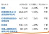 养老金二季度现身6只股前十大流通股东榜