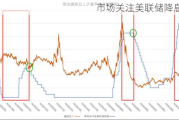 市场关注美联储降息预期