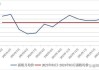 巴西甘蔗：5 月上半月产糖 256.7 万吨，同比增加 0.97%