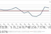 巴西甘蔗：5 月上半月产糖 256.7 万吨，同比增加 0.97%