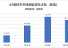 比亚迪：收购泰国经销商 20%股份，拓展海外市场