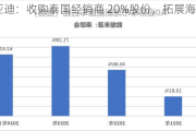 比亚迪：收购泰国经销商 20%股份，拓展海外市场