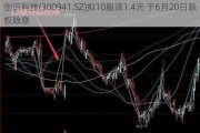 创识科技(300941.SZ)拟10股派1.4元 于6月20日除权除息