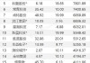 5月17日龙虎榜：3.2亿抢筹宗申动力 机构净买入17只股