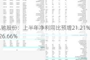 兆驰股份：上半年净利同比预增21.21%―26.66%