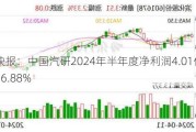 业绩快报：中国汽研2024年半年度净利润4.01亿 同比增长16.88%