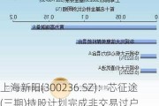 上海新阳(300236.SZ)：芯征途(三期)持股计划完成非交易过户