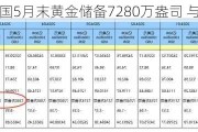 中国5月末黄金储备7280万盎司 与4月末持平