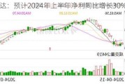 科博达：预计2024年上半年净利同比增长30%-40%