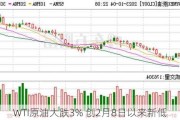 WTI原油大跌3% 创2月8日以来新低