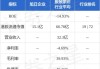 旭日企业(00393.HK)8月27日耗资9.9万港元回购9.6万股